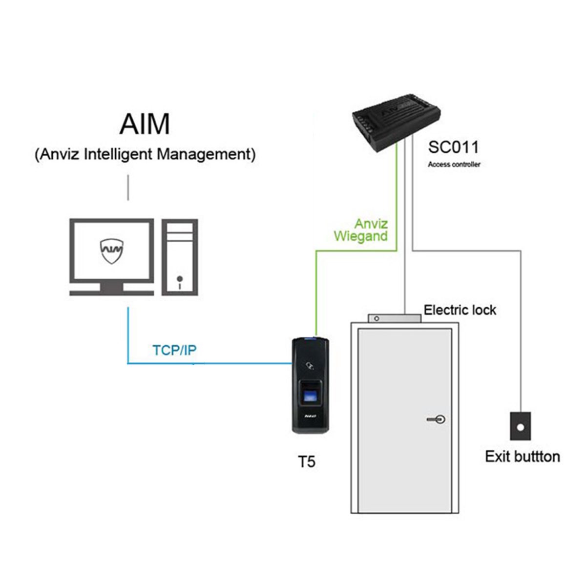 Anviz SC011 Access Controller - Idency