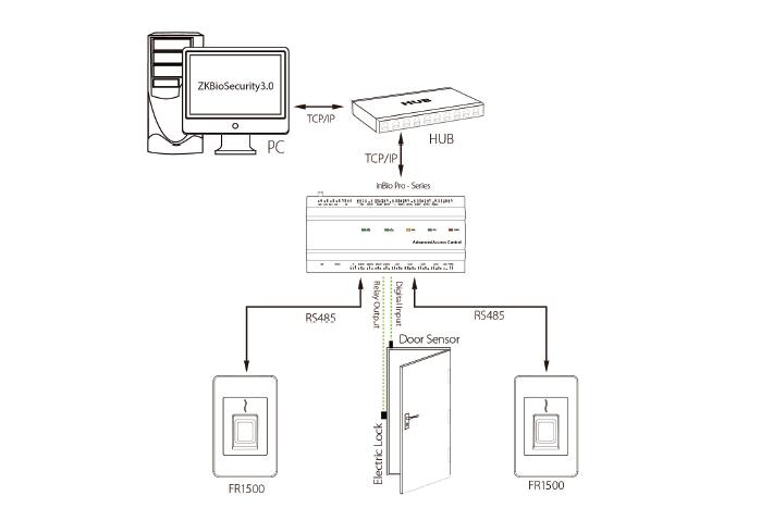 ZKTeco FR1500 Wall-mounted Access Control Fingerprint & RFID reader ...