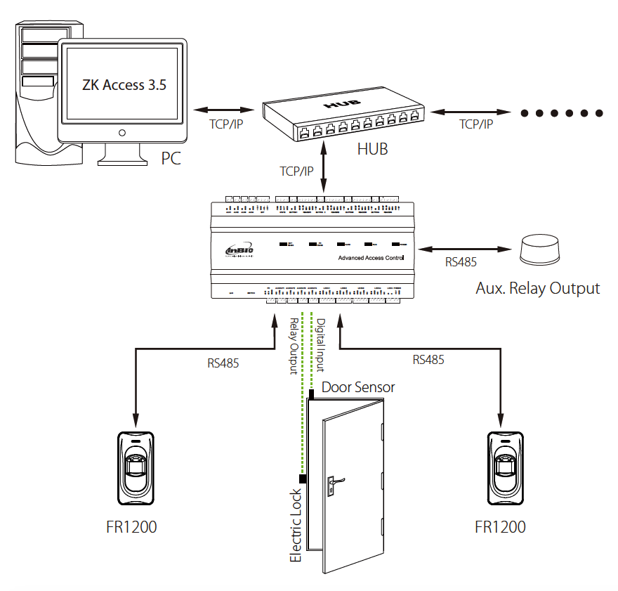 ZKTeco Fingerprint & RFID Outdoor Access Control Bundle Idency