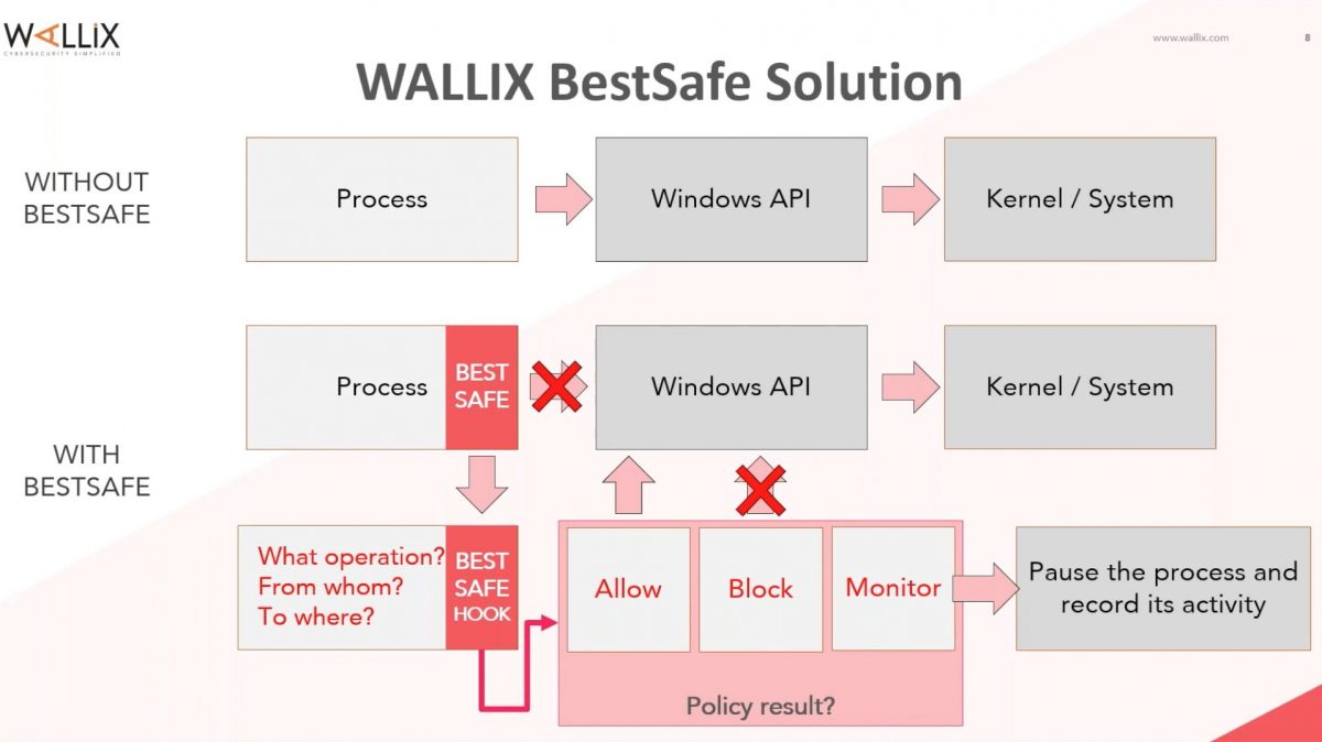 Wallix BestSafe Diagram