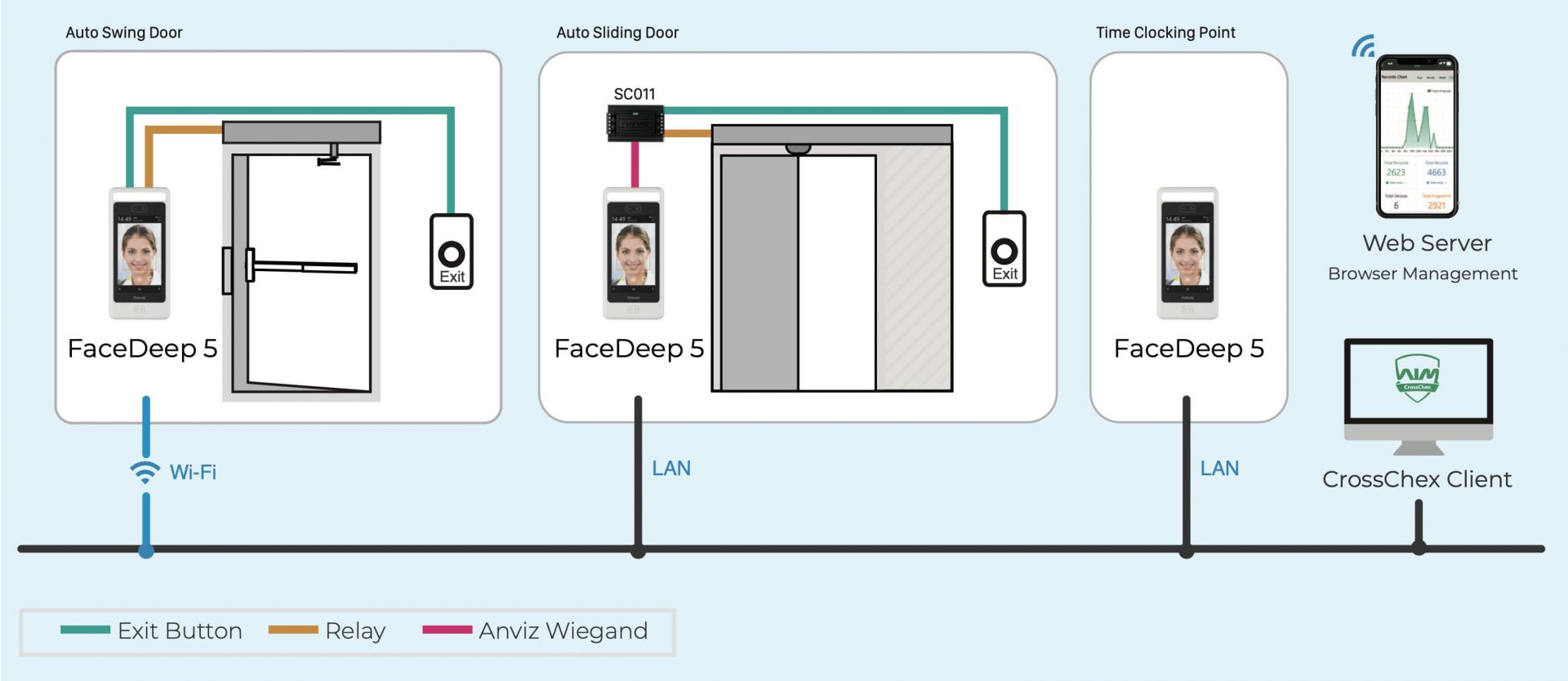 Anviz FaceDeep 5 Network Diagram