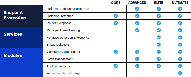 ThreatDown Bundle Comparison Table
